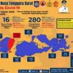 Warga Positif Corona di NTB Jadi Dua