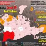 4 PDP di Sumbawa Dipastikan Negatif Covid-19