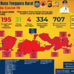 Update 29 April 2020 Covid-19 NTB, 230 Positif, 31 Sembuh