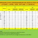 Satu Warga Sumbawa Positif Corona, Kondisi Semakin Membaik