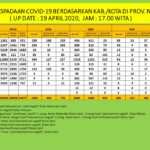 Bertambah, Positif Covid-19 di Sumbawa jadi 6 Orang