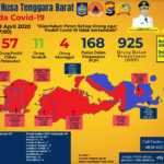 Update 19 April 2020, Positif Covid-19 di NTB 72 Orang