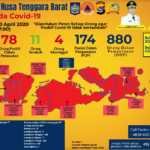 Update 20 April 2020, Positif Covid-19 NTB 93 Orang
