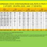 Bertambah, Positif Covid-19 di Sumbawa jadi 9 Orang