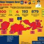 Update 22 April 2020, Positif Covid-19 NTB 115 Orang