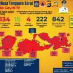 Update 23 April 2020 Covid-19 NTB, 153 Positif, 15 Sembuh
