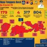 Update 27 April 2020 Covid-19 NTB, 206 Positif, 23 Sembuh