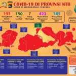 Update 13 Mei Covid-19 NTB, 150 Sembuh, 193 Masih Positif