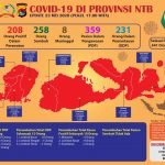 23 Mei : Dua Warga Sumbawa Positif Covid-19