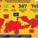 Update 02 Mei 2020 Covid-19 NTB, 250 Positif, 36 Sembuh