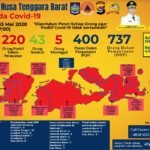 Update 03 Mei 2020 Covid-19 NTB, 268 Positif, 43 Sembuh