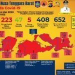 Update 04 Mei 2020 Covid-19 NTB, 275 Positif, 47 Sembuh
