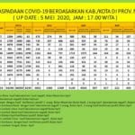 Tiga Pasien Covid-19 Asal Labuhan Bontong Dinyatakan Sembuh