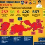 Update 06 Mei 2020 Covid-19 NTB, 300 Positif, 58 Sembuh