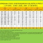06 Mei 2020, Bertambah Lima Kasus Positif Covid-19 di Sumbawa