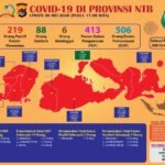 Update 08 Mei 2020 Covid-19 NTB, Hanya 1 Kasus Baru Positif