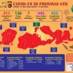 Jumlah Pasien Sembuh dari Covid-19 di NTB Terus Bertambah