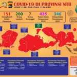 Pasien Sembuh Dari Covid-19 di NTB Capai 200 Orang