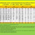 5 Warga Sumbawa Positif Covid-19, Klaster Magetan