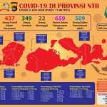 Positif Covid-19 NTB Capai 808 kasus, Sembuh 349