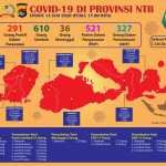 Covid-19 Kabupaten Sumbawa, Pasien Sembuh Lebih Banyak