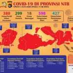 Positif Covid-19 NTB Capai 705 Kasus