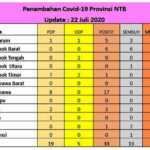 Bertambah, 17 Warga Sumbawa Positif Covid-19