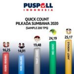 Pilkada Sumbawa, Jarot-Mokhlis Unggul Versi Puspoll Indonesia