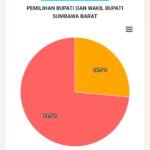 Real Count KPU, Firin-Fud Unggul 74% Dari Koko.