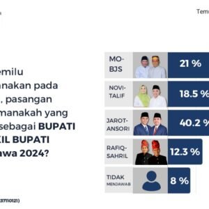 Survei Magna Selekta Intitute di Pilkada Sumbawa 2024, Jarot – Ansori Teratas